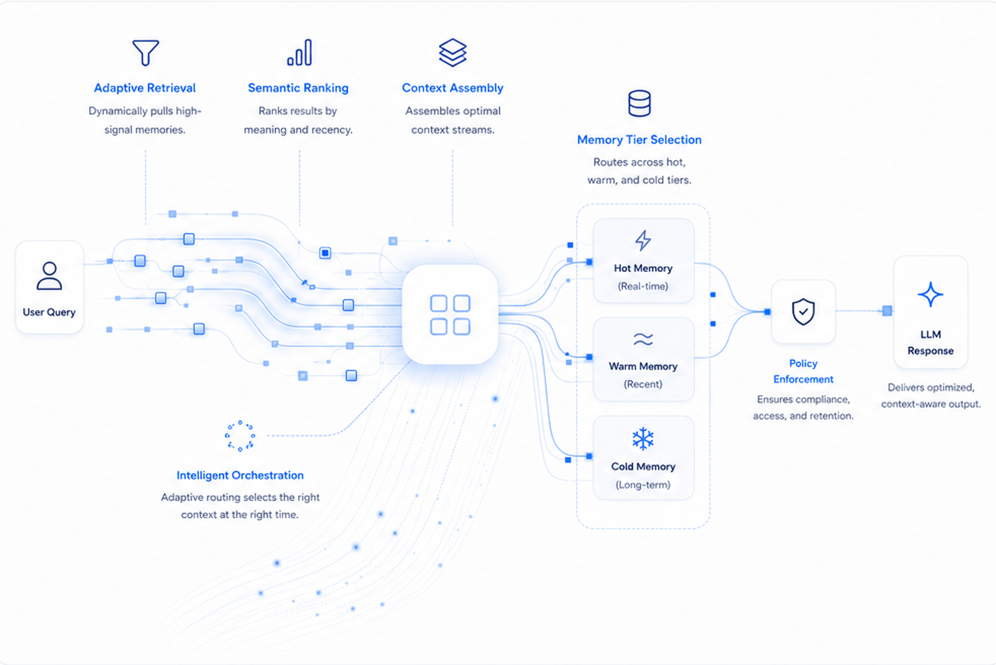 MemorySync orchestration flow: User Query travels through Adaptive Retrieval, Semantic Ranking, Context Assembly, Memory Tier Selection, and Policy Enforcement to produce the LLM Response.